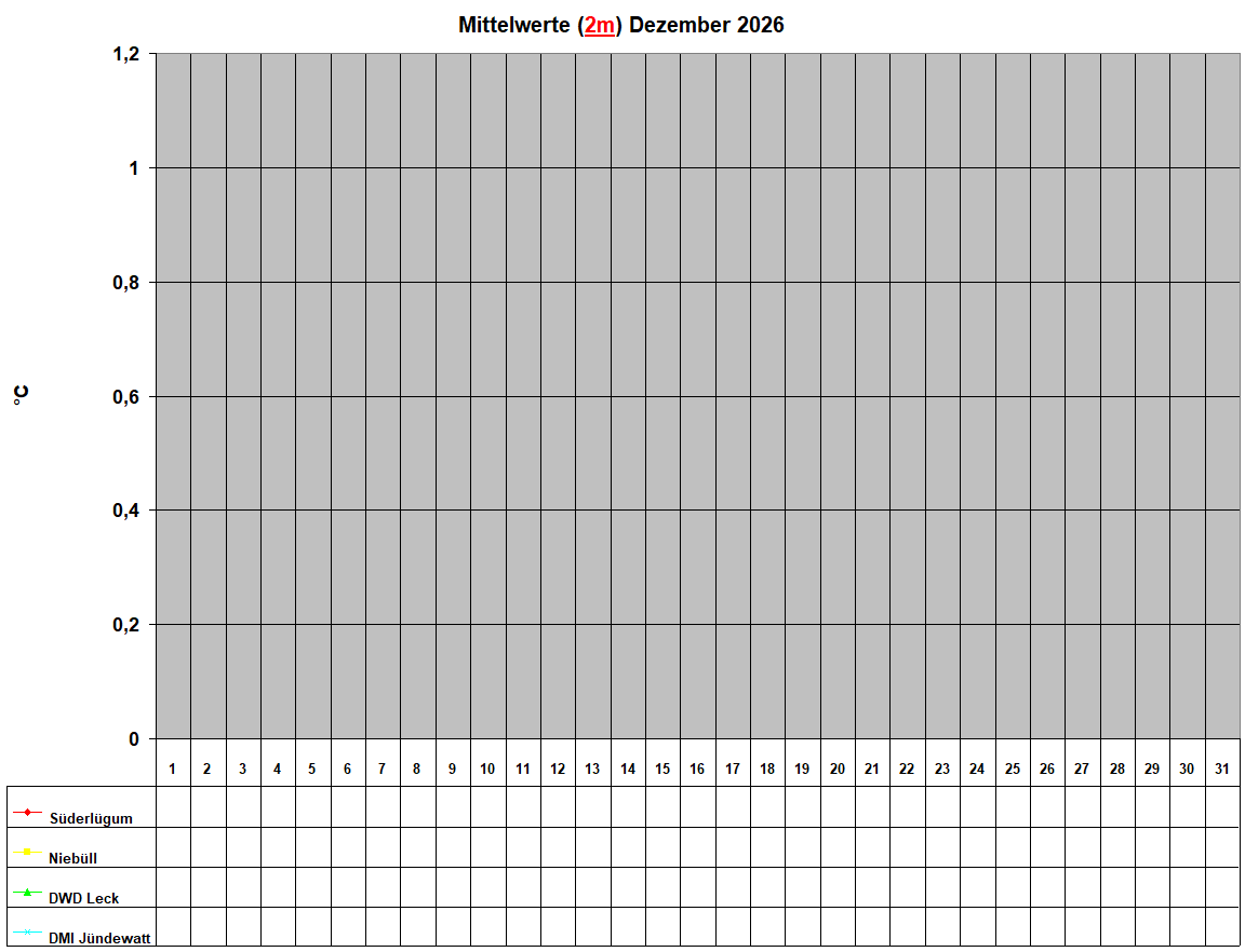 Mittelwerte (2m) Dezember 2026