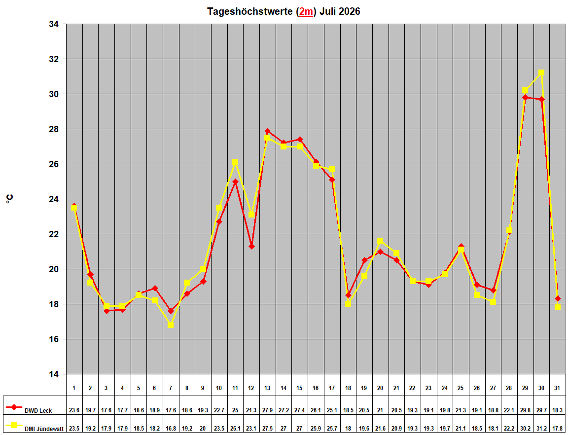 Tagesh�chstwerte (2m) Juli 2026