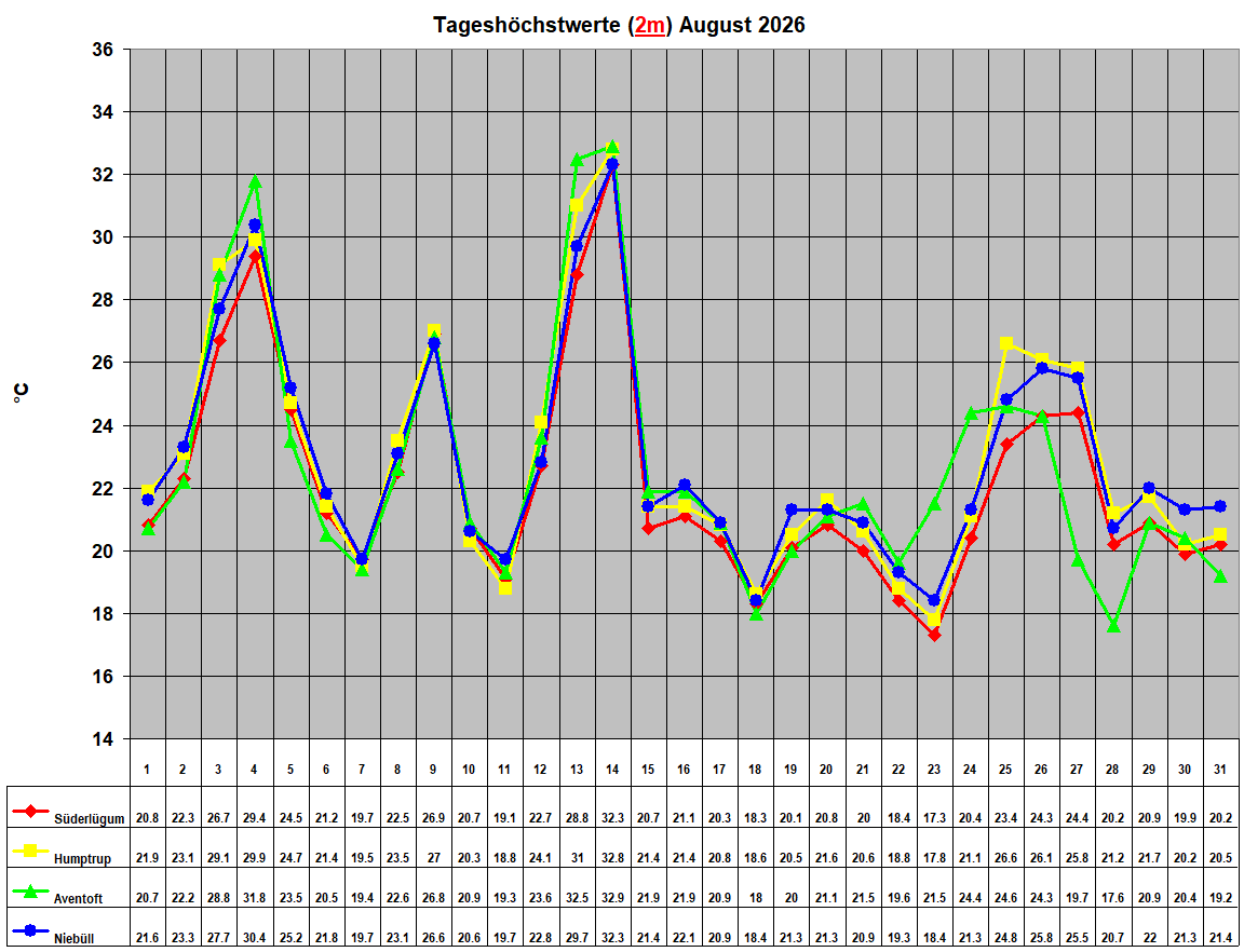 Tagesh�chstwerte (2m) August 2026