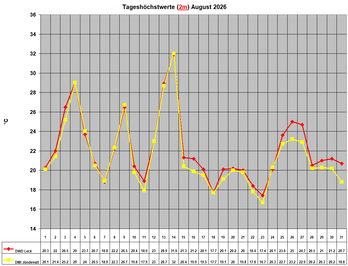 Tagesh�chstwerte (2m) August 2026