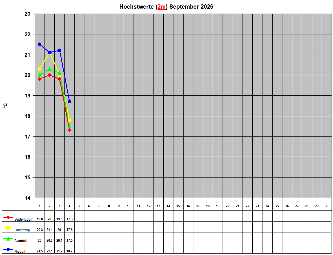 H�chstwerte (2m) September 2026