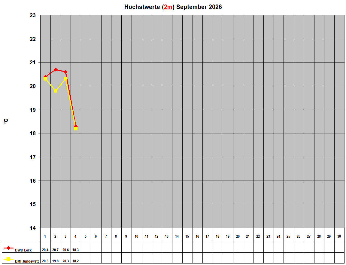 H�chstwerte (2m) September 2026