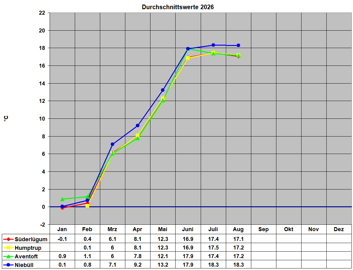 Durchschnittswerte 2026