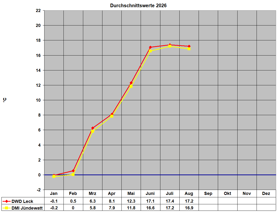 Durchschnittswerte 2026