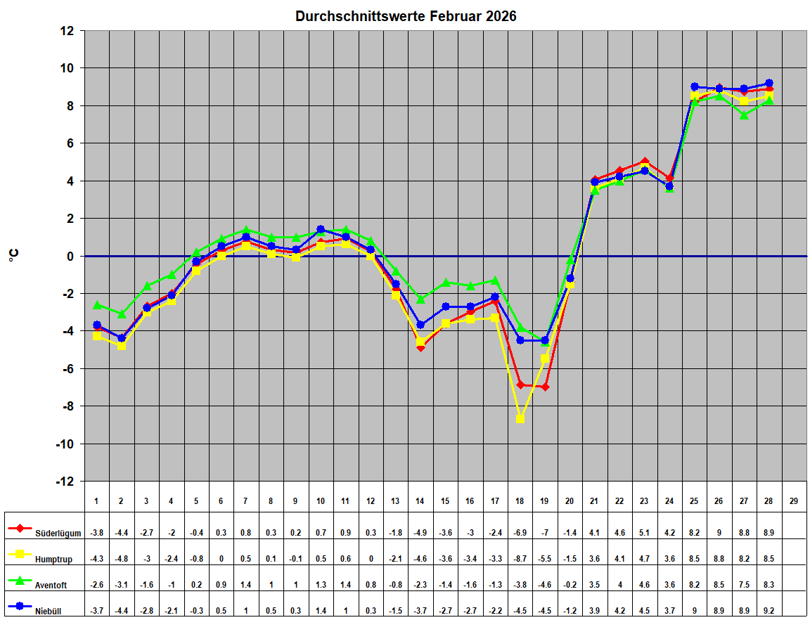 Durchschnittswerte Februar 2026