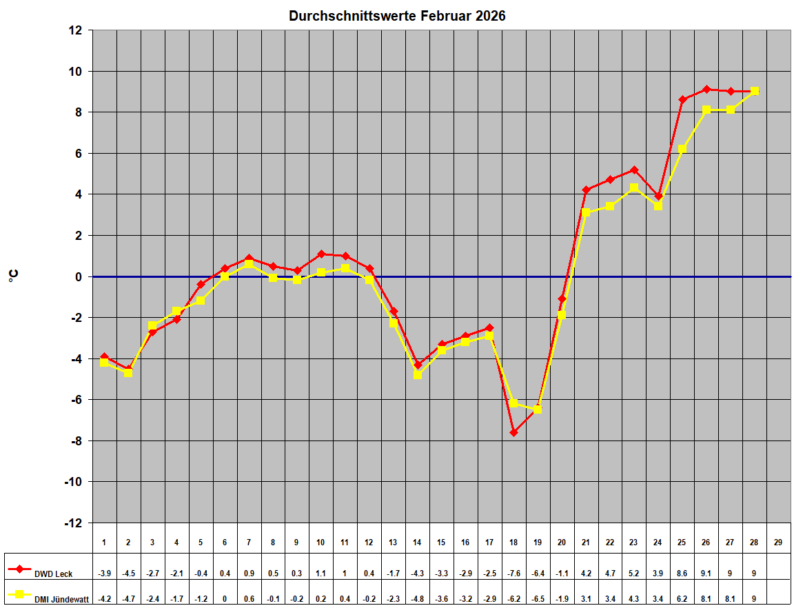Durchschnittswerte Februar 2026