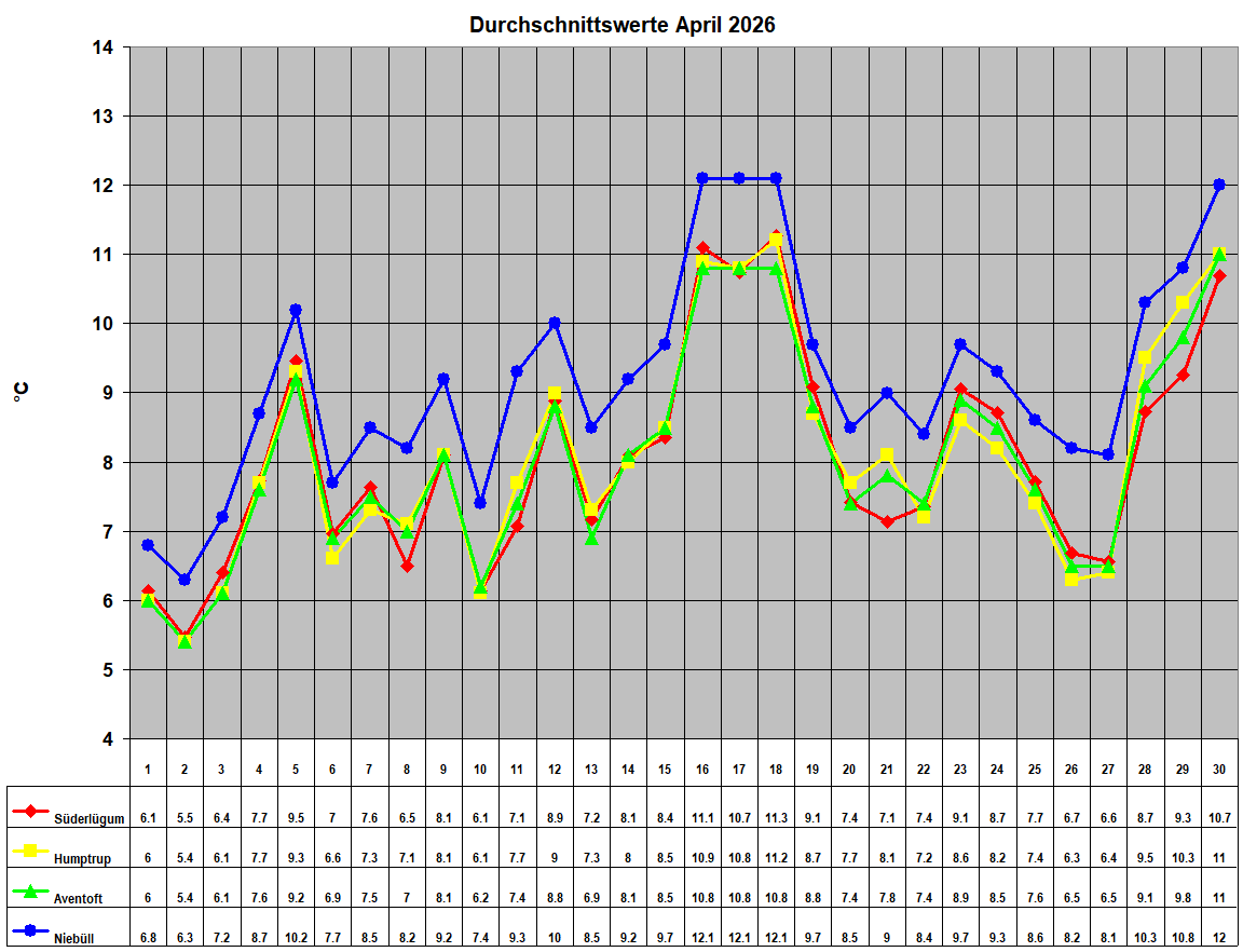 Durchschnittswerte April 2026
