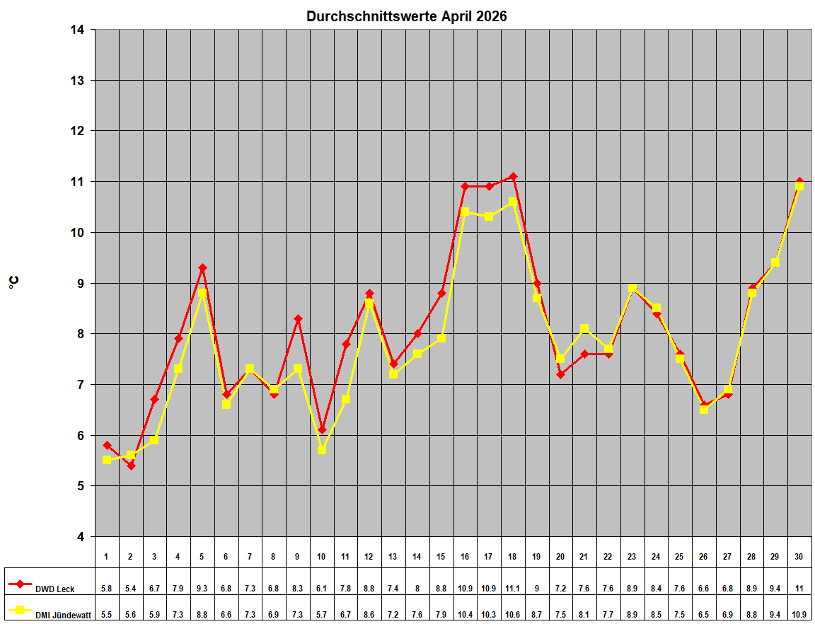 Durchschnittswerte April 2026