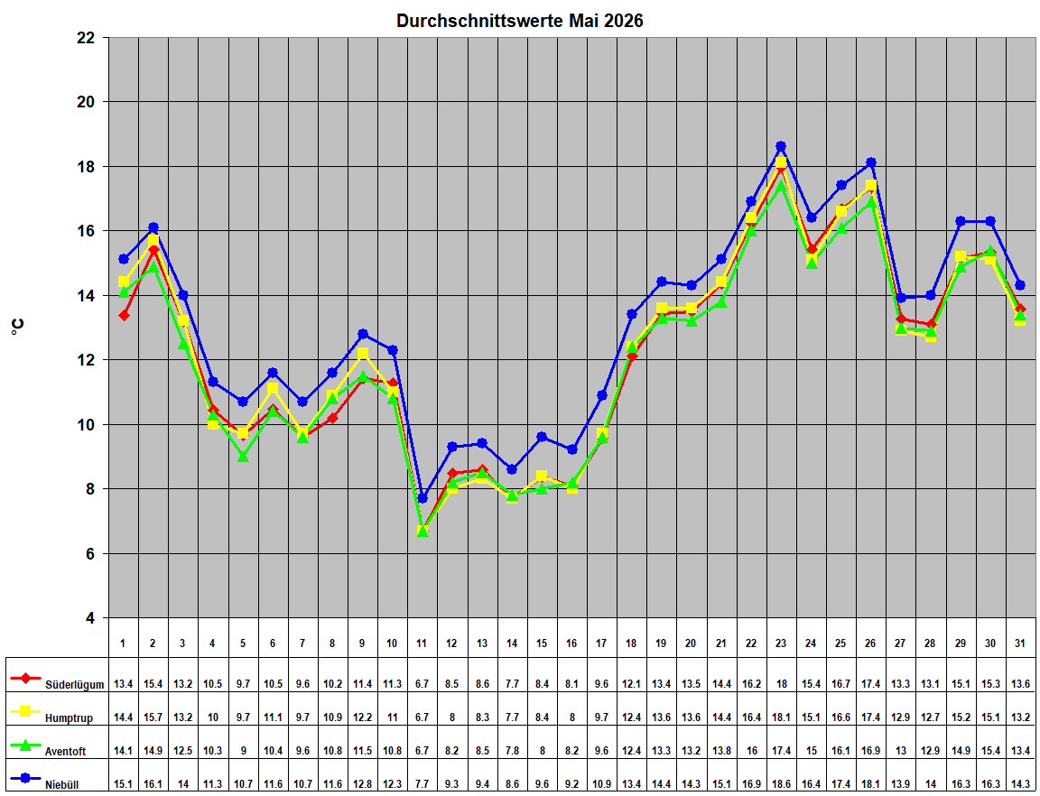 Durchschnittswerte Mai 2026