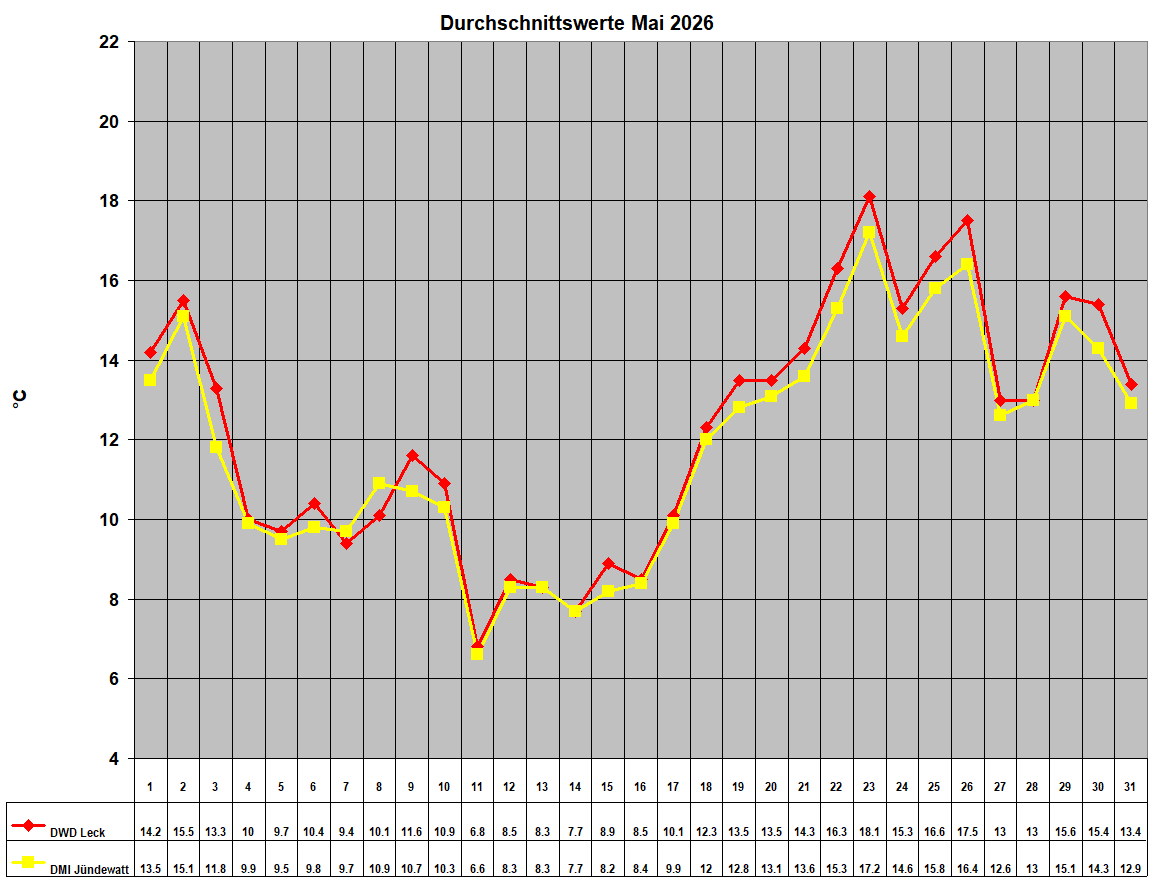 Durchschnittswerte Mai 2026