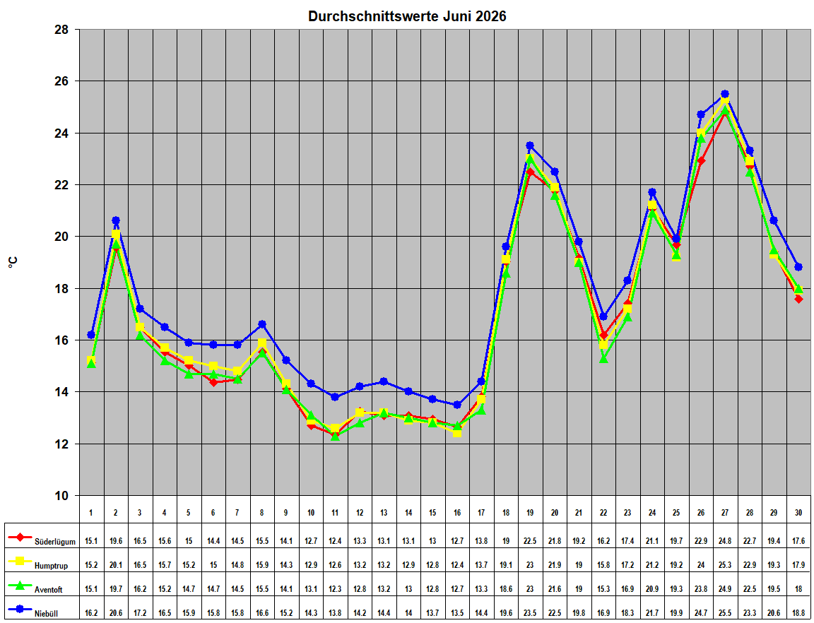 Durchschnittswerte Juni 2026