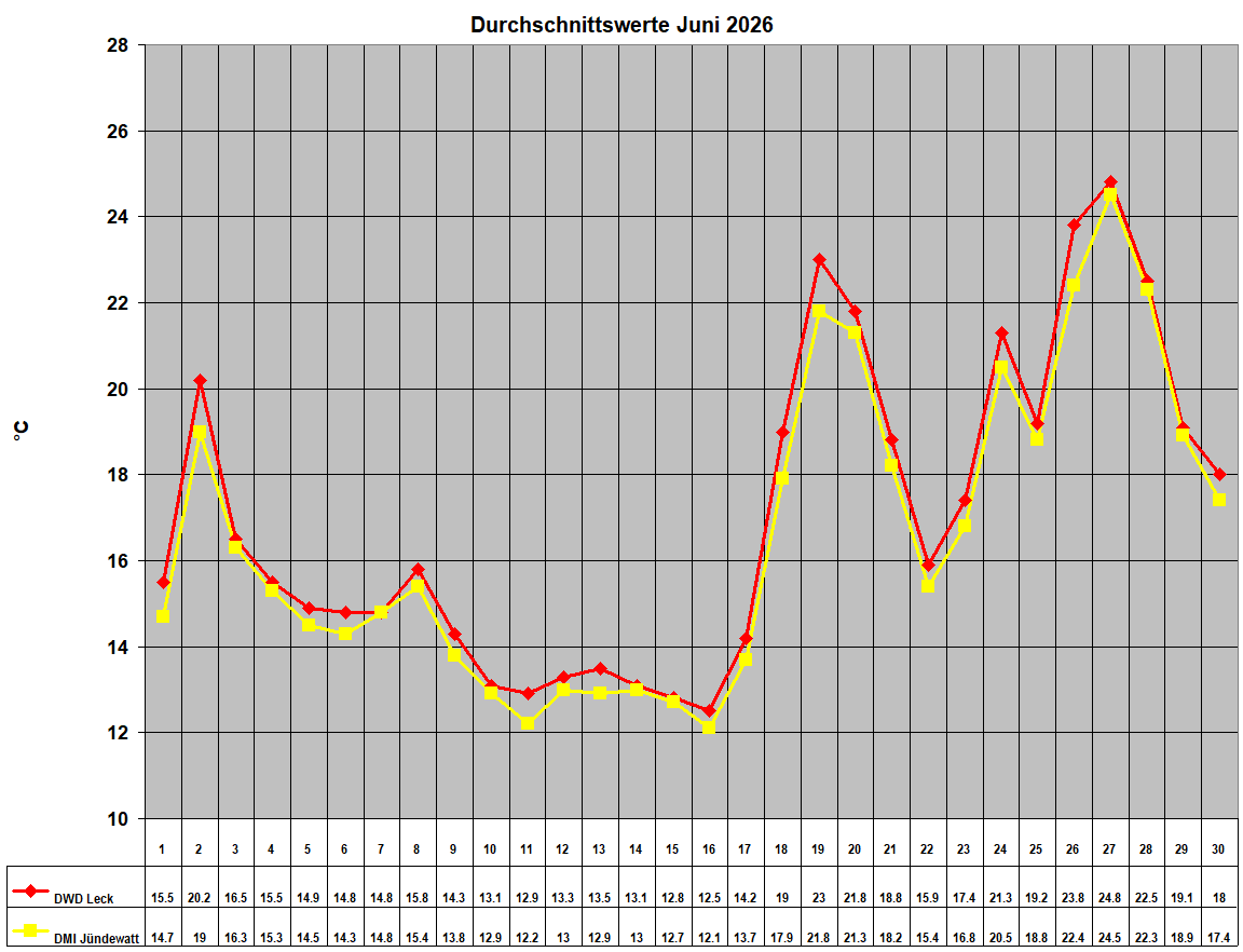 Durchschnittswerte Juni 2026