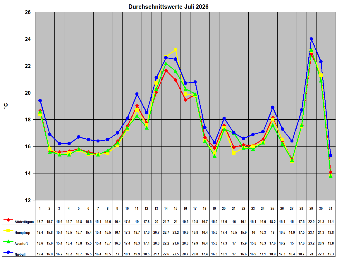 Durchschnittswerte Juli 2026