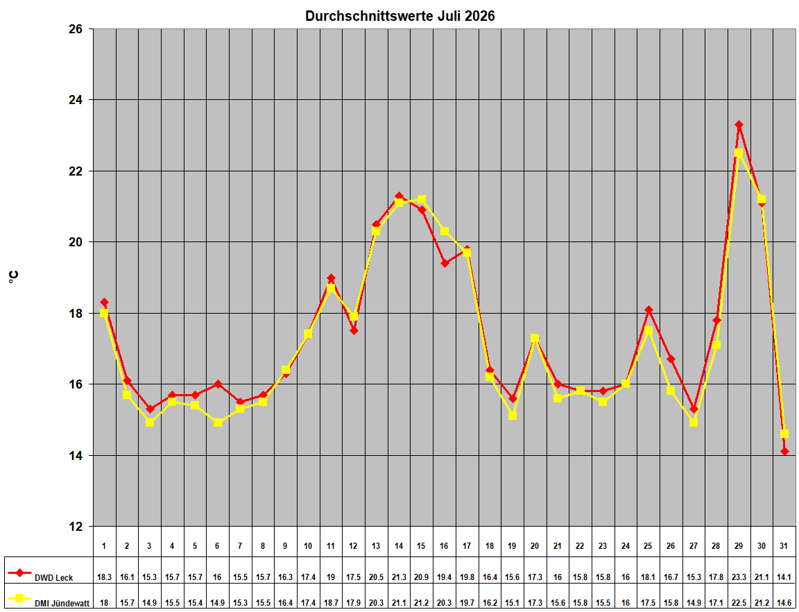 Durchschnittswerte Juli 2026