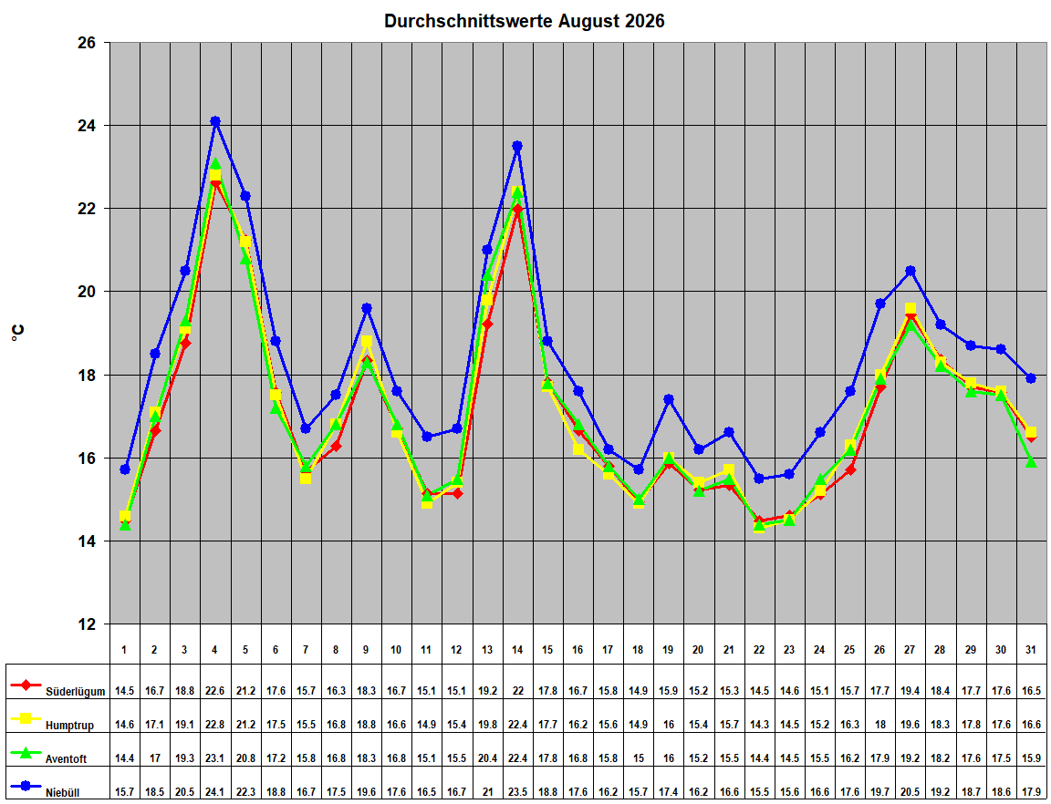 Durchschnittswerte August 2026