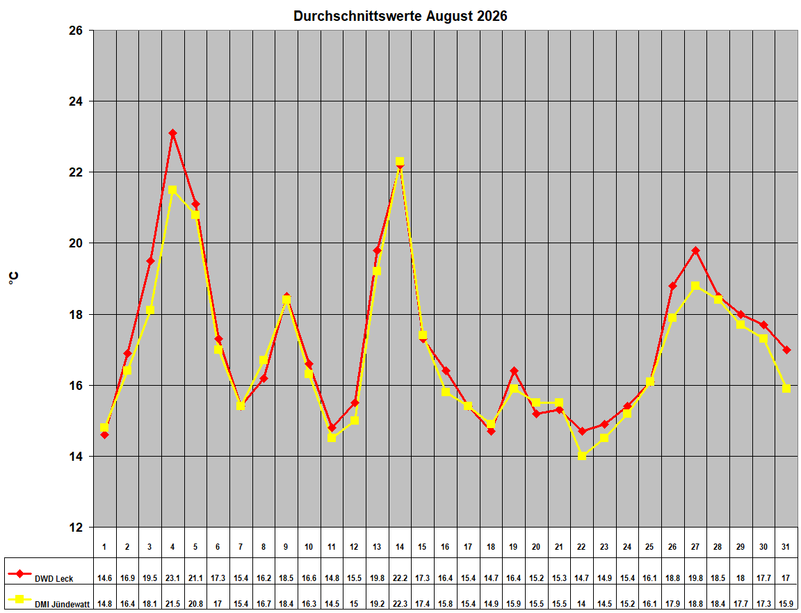 Durchschnittswerte August 2026