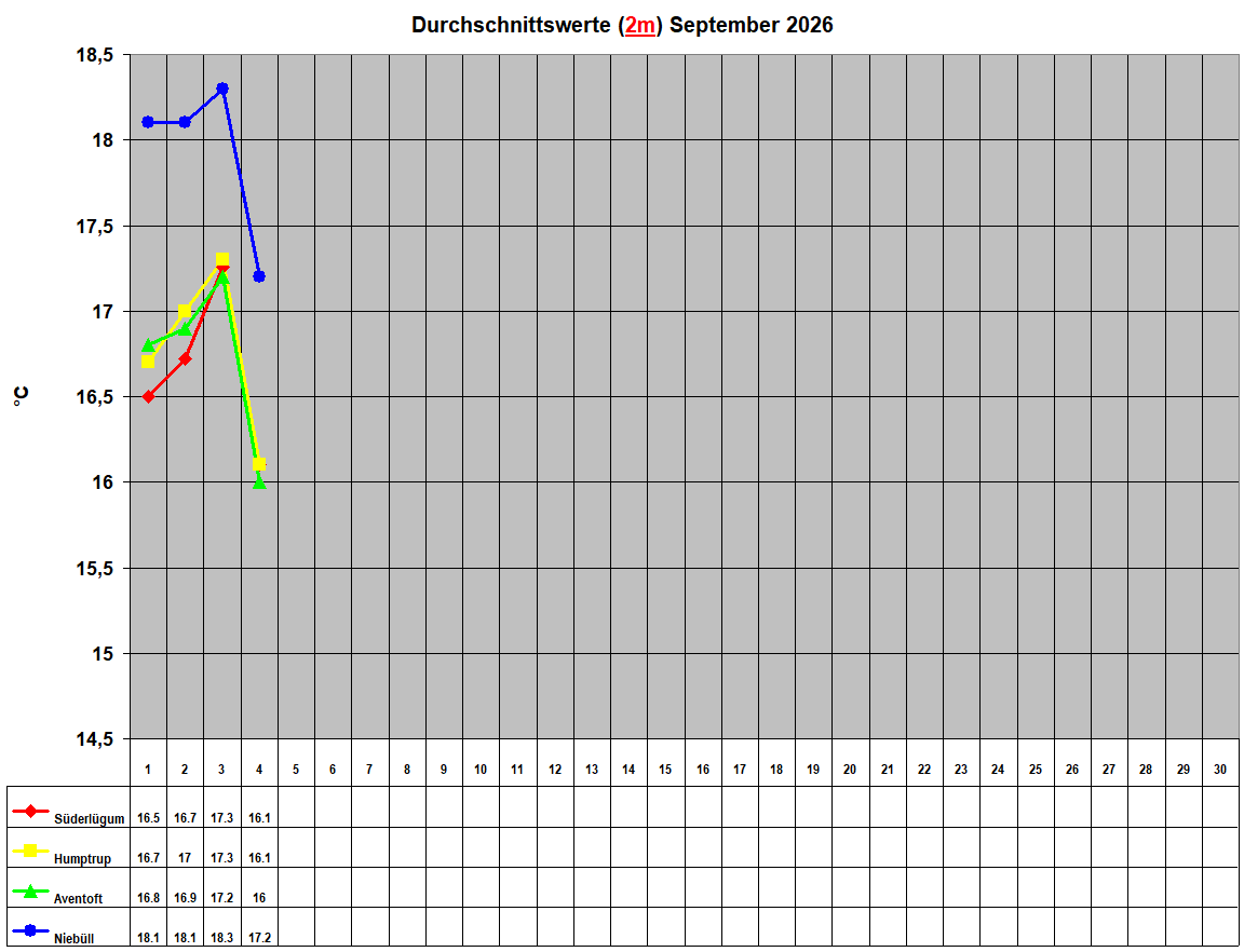 Durchschnittswerte (2m) September 2026
