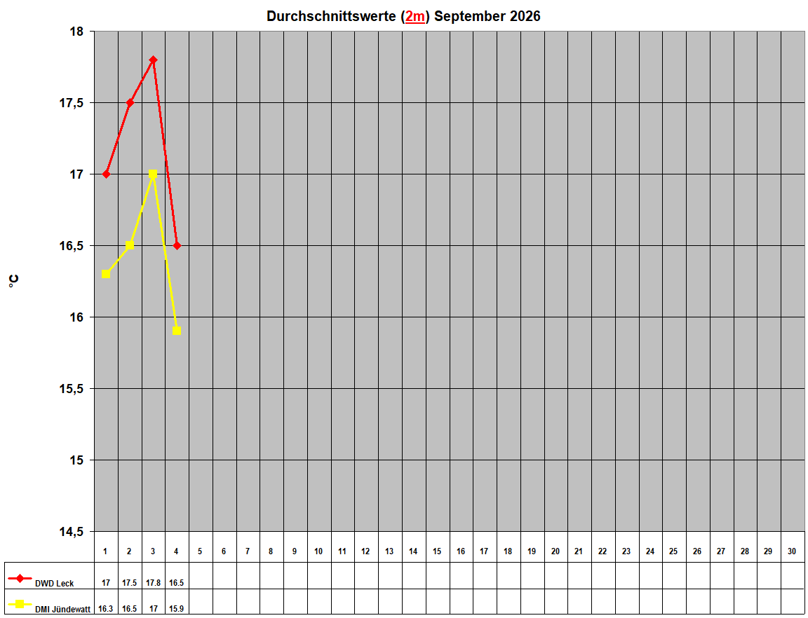Durchschnittswerte (2m) September 2026