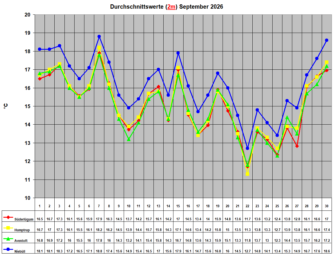 Durchschnittswerte (2m) September 2026