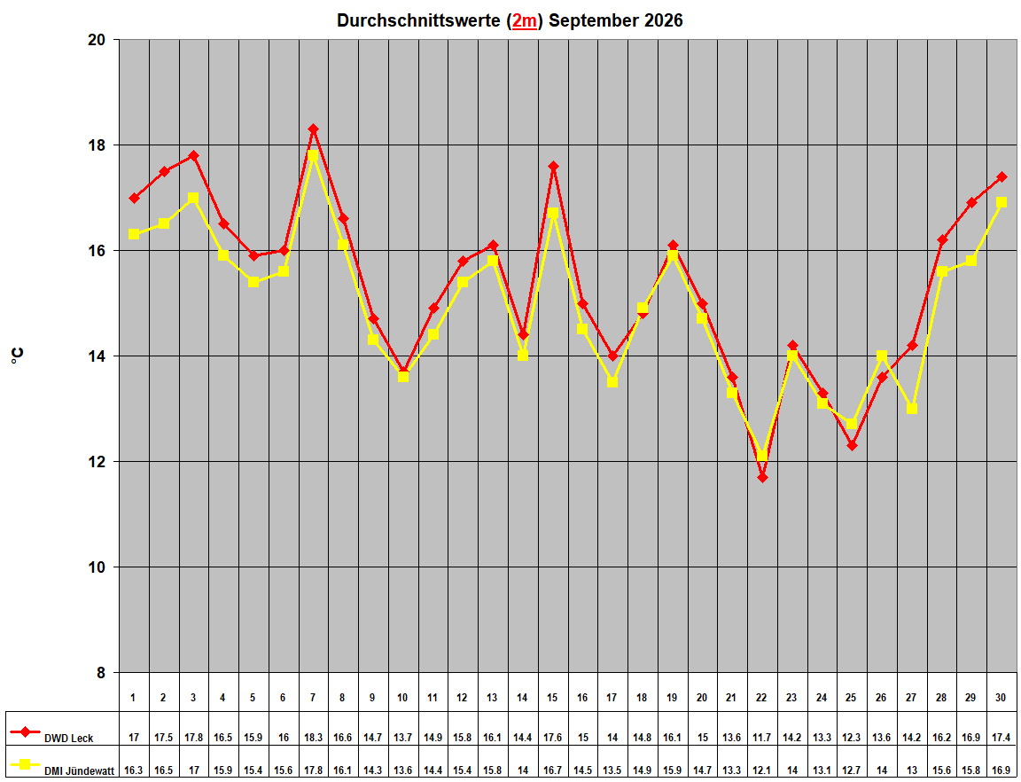 Durchschnittswerte (2m) September 2026