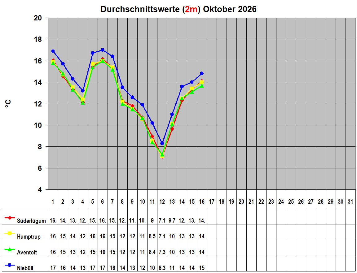 Durchschnittswerte (2m) Oktober 2026