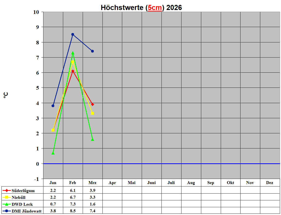 H�chstwerte (5cm) 2026