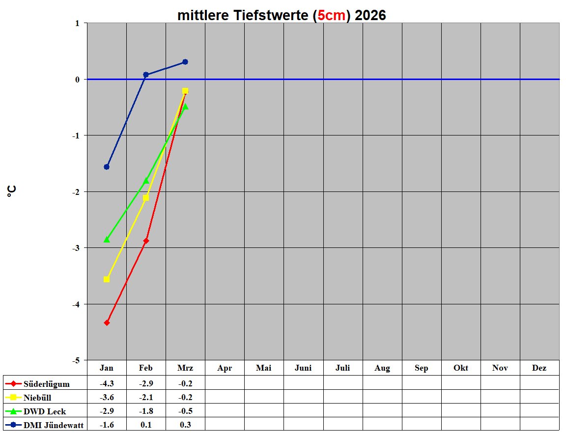 mittlere Tiefstwerte (5cm) 2026