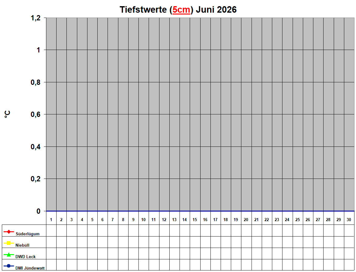 Tiefstwerte (5cm) Juni 2026