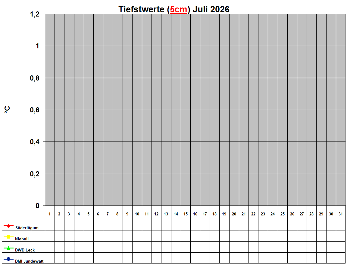 Tiefstwerte (5cm) Juli 2026
