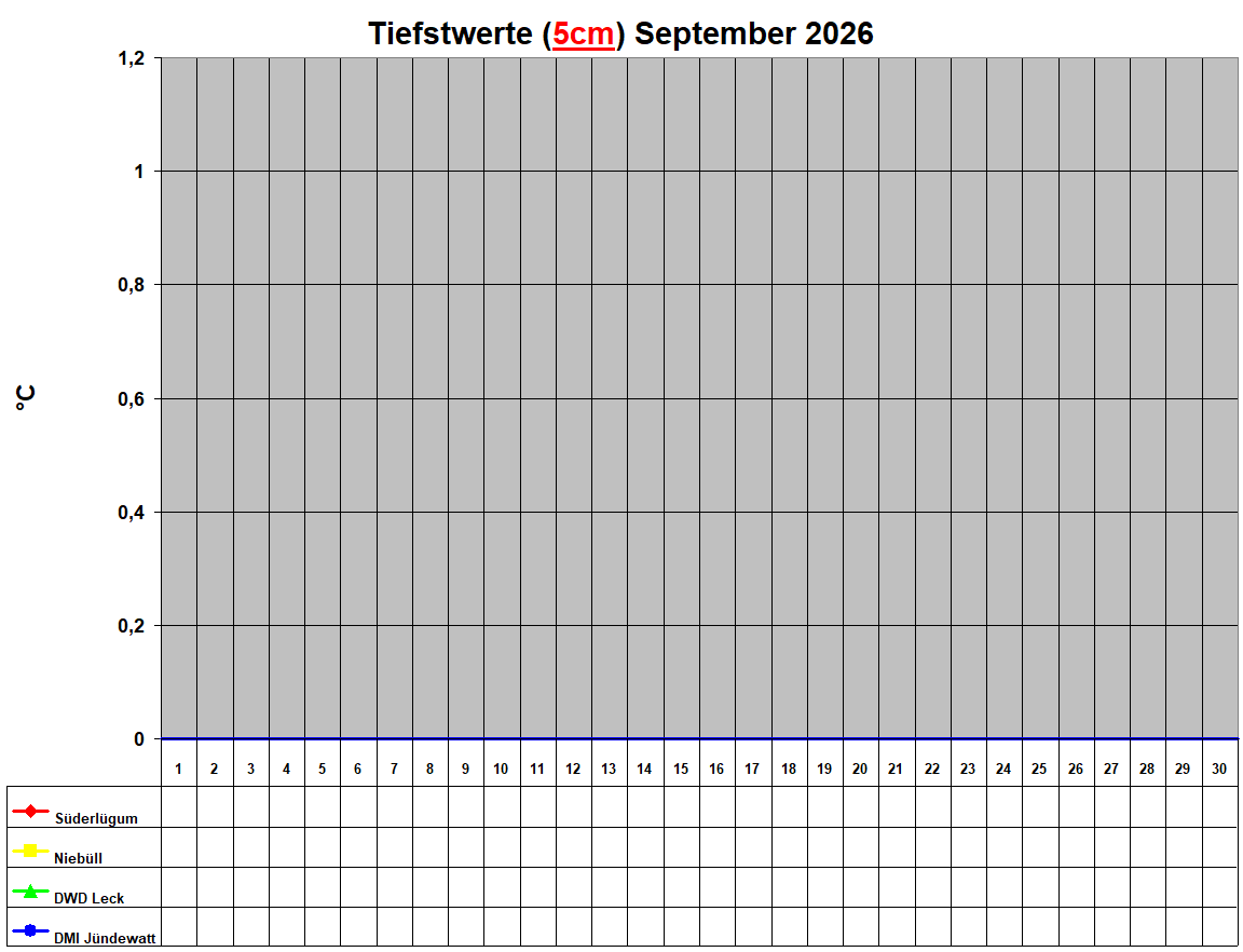 Tiefstwerte (5cm) September 2026