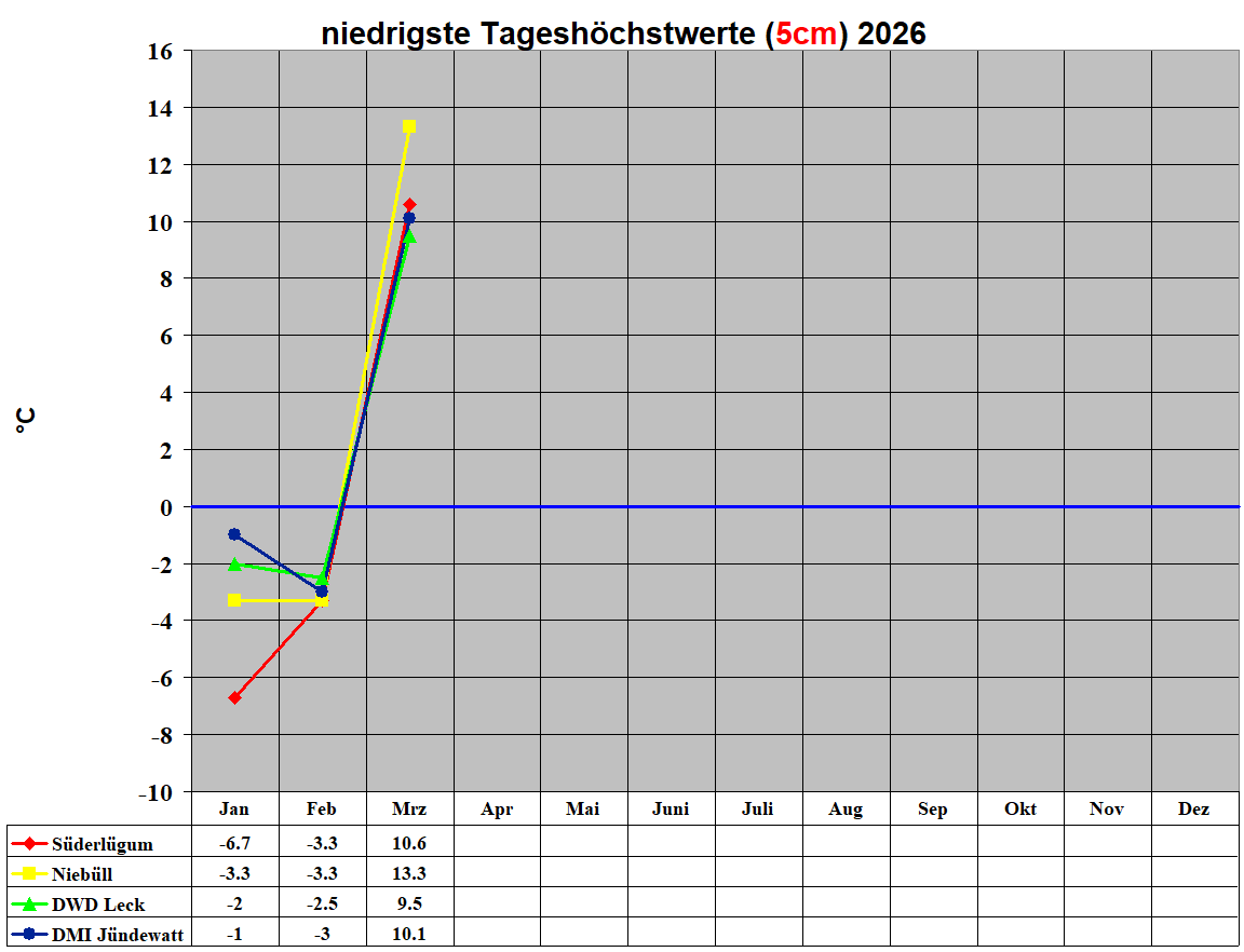 niedrigste Tagesh�chstwerte (5cm) 2026