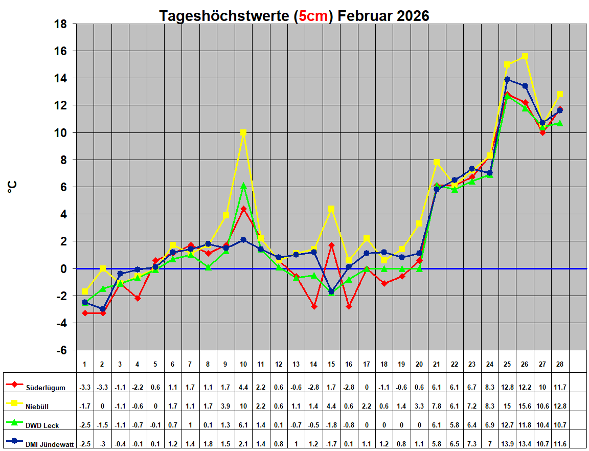 Tagesh�chstwerte (5cm) Februar 2026