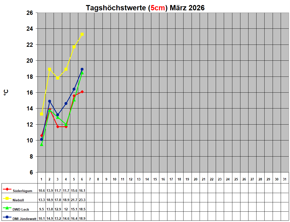 Tagsh�chstwerte (5cm) M�rz 2026