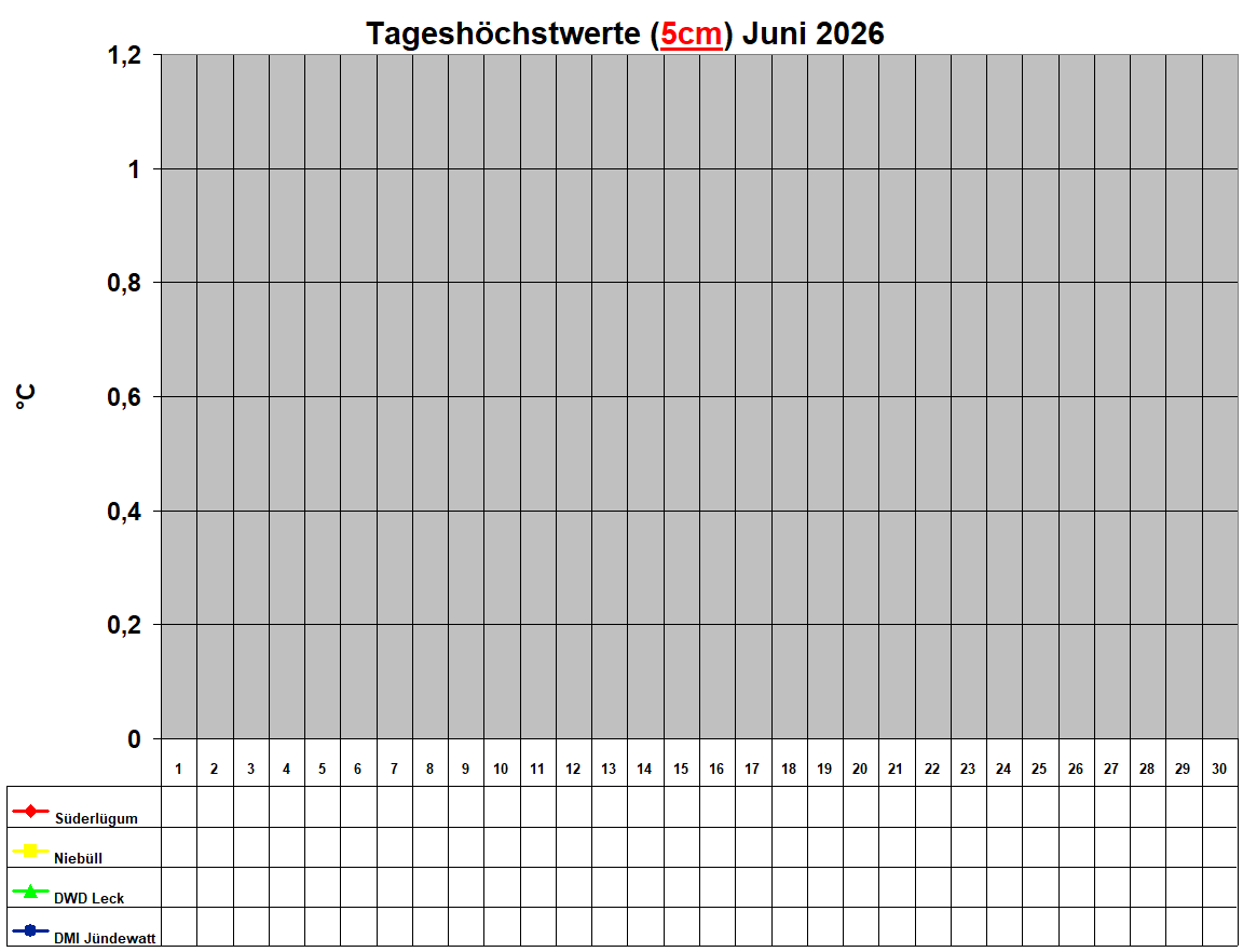 Tagesh�chstwerte (5cm) Juni 2026