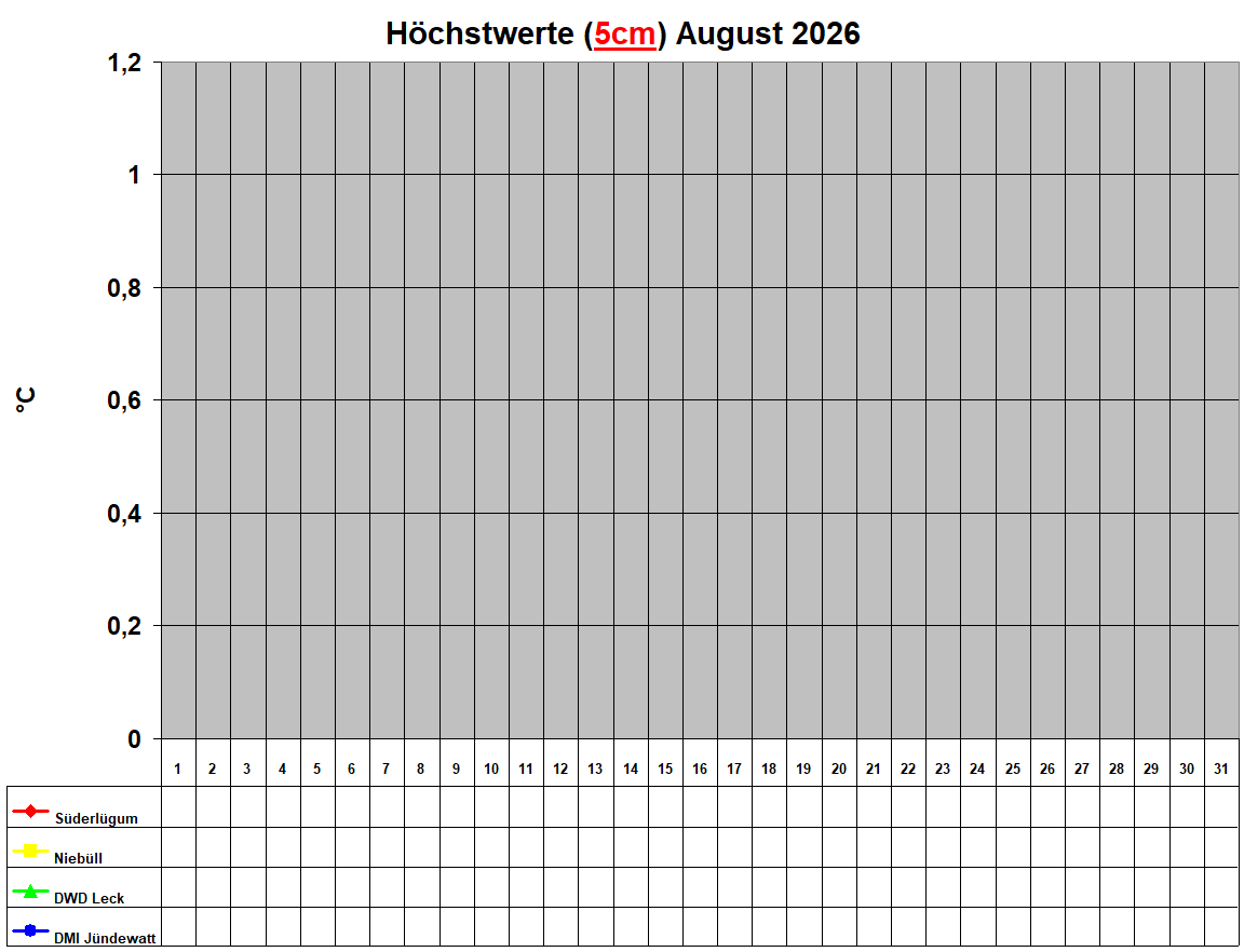 H�chstwerte (5cm) August 2026