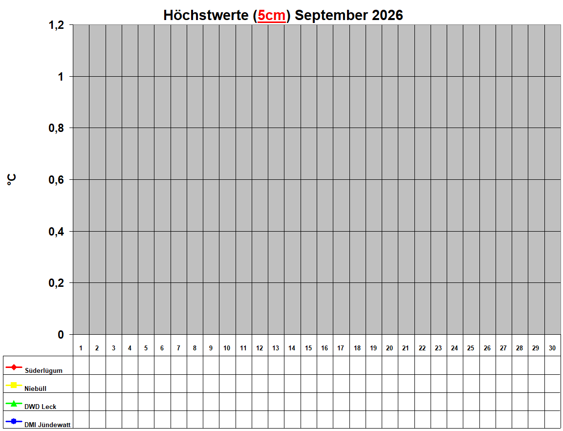 H�chstwerte (5cm) September 2026