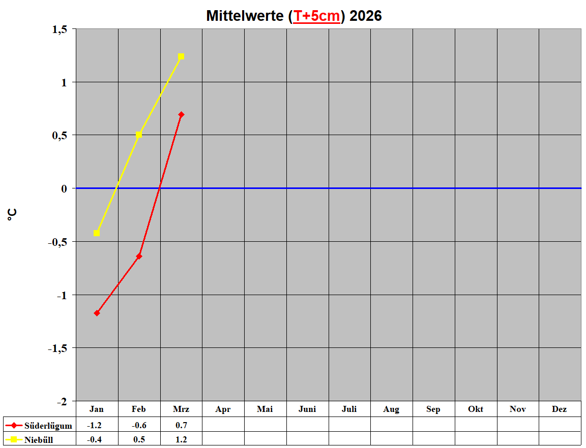 Mittelwerte (T+5cm) 2026