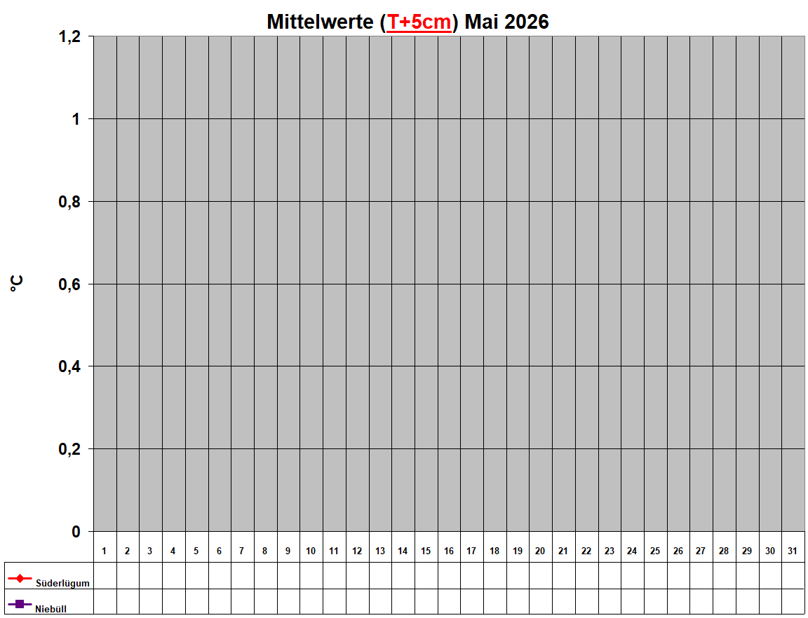Mittelwerte (T+5cm) Mai 2026