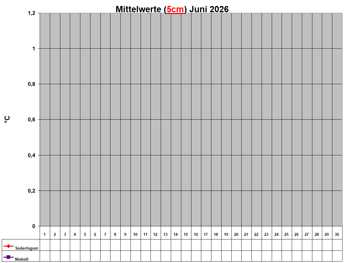 Mittelwerte (5cm) Juni 2026