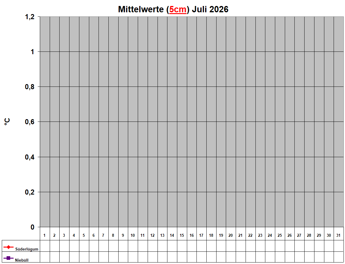 Mittelwerte (5cm) Juli 2026