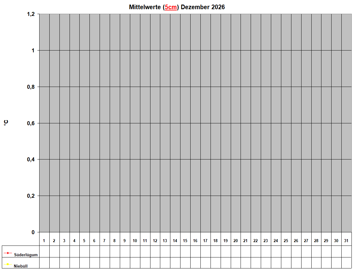 Mittelwerte (5cm) Dezember 2026