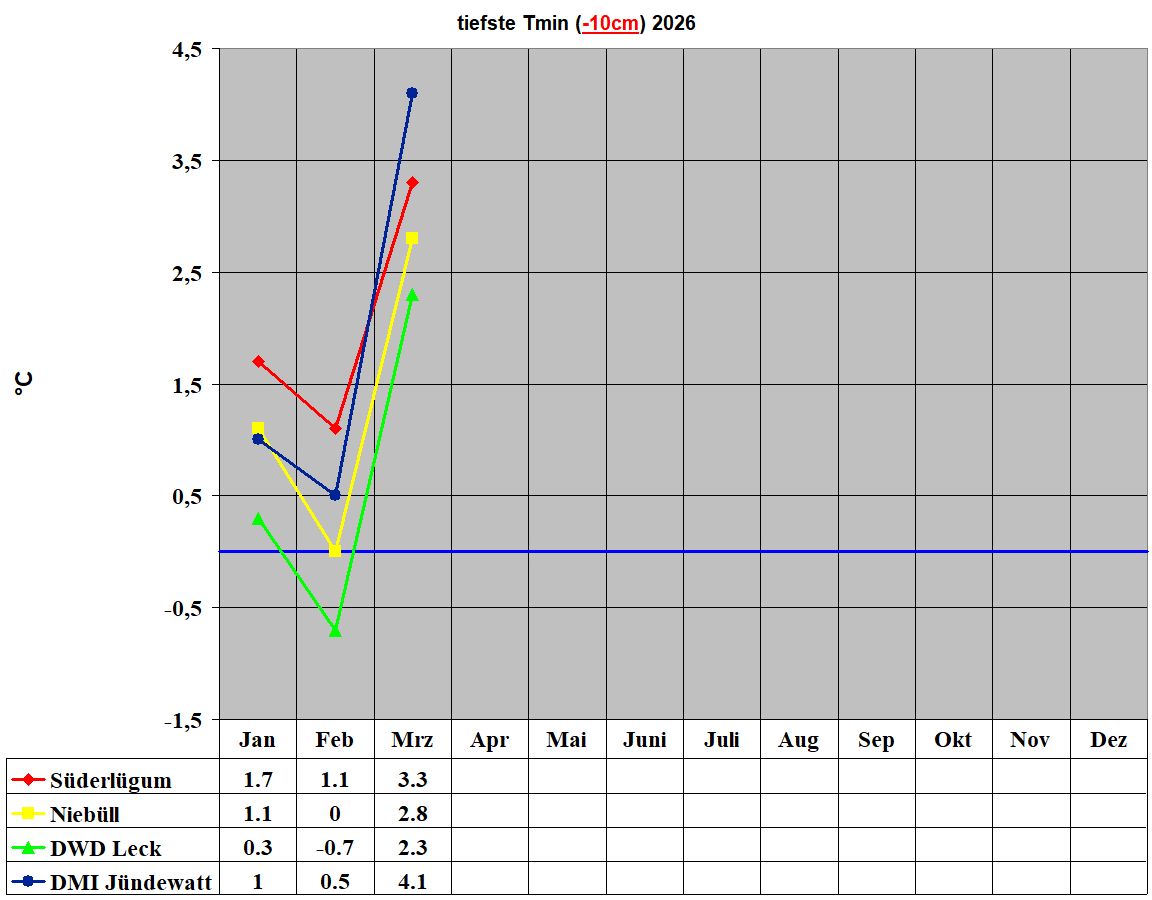 tiefste Tmin (-10cm) 2026