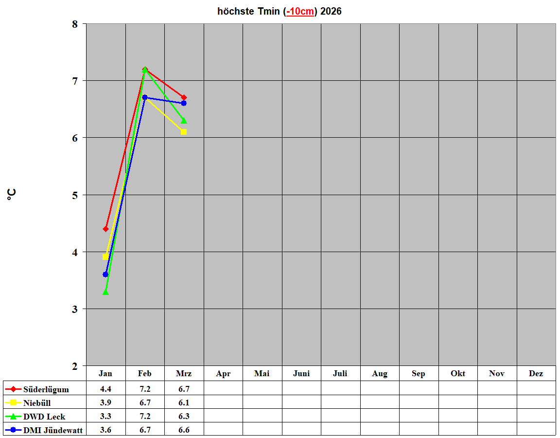 h�chste Tmin (-10cm) 2026