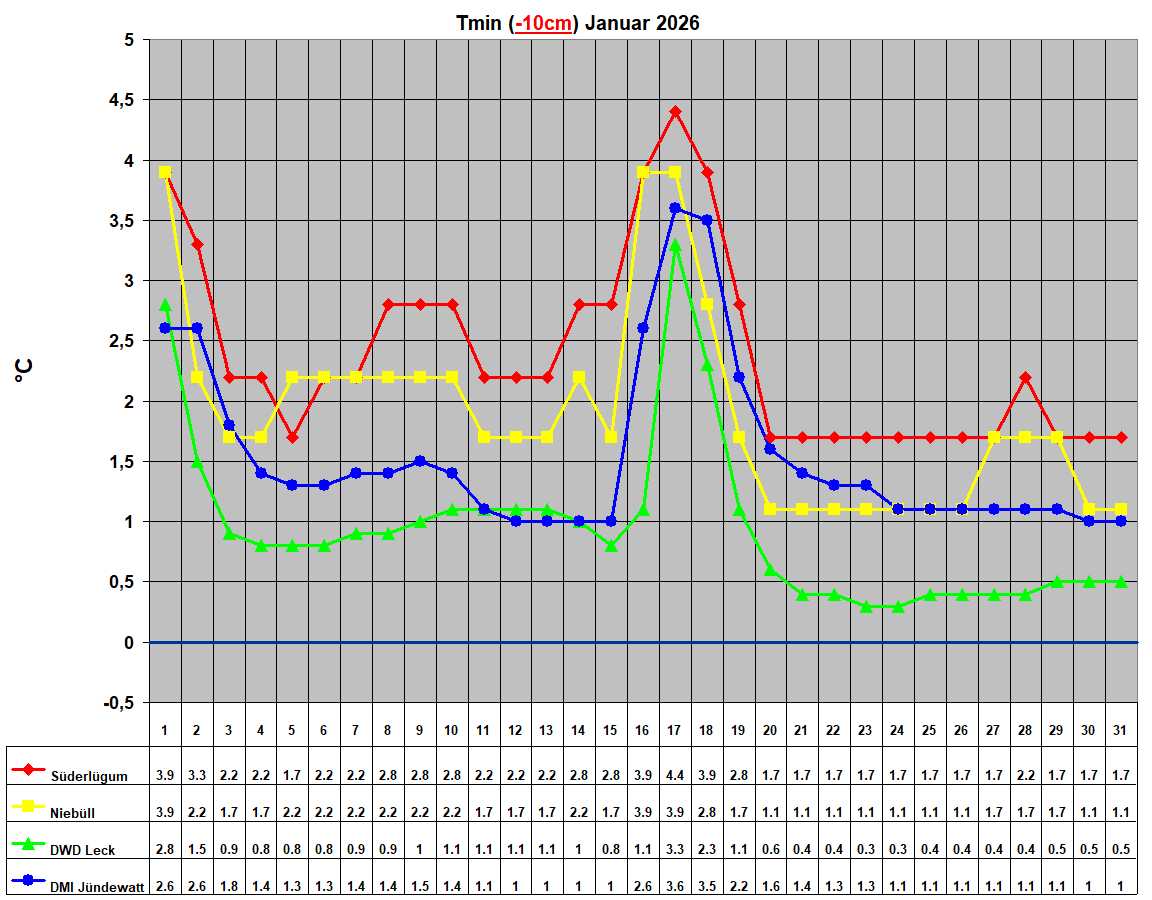 Tmin (-10cm) Januar 2026