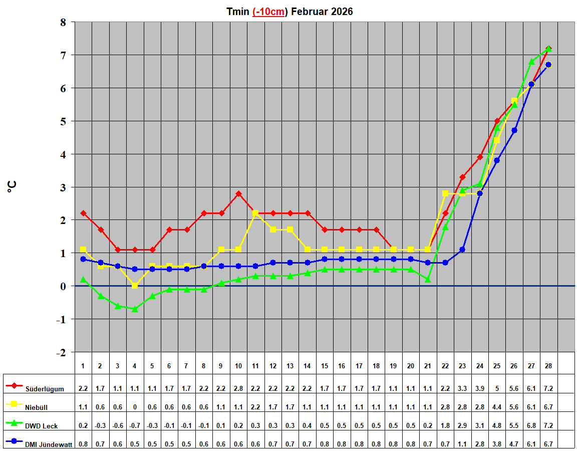 Tmin (-10cm) Februar 2026