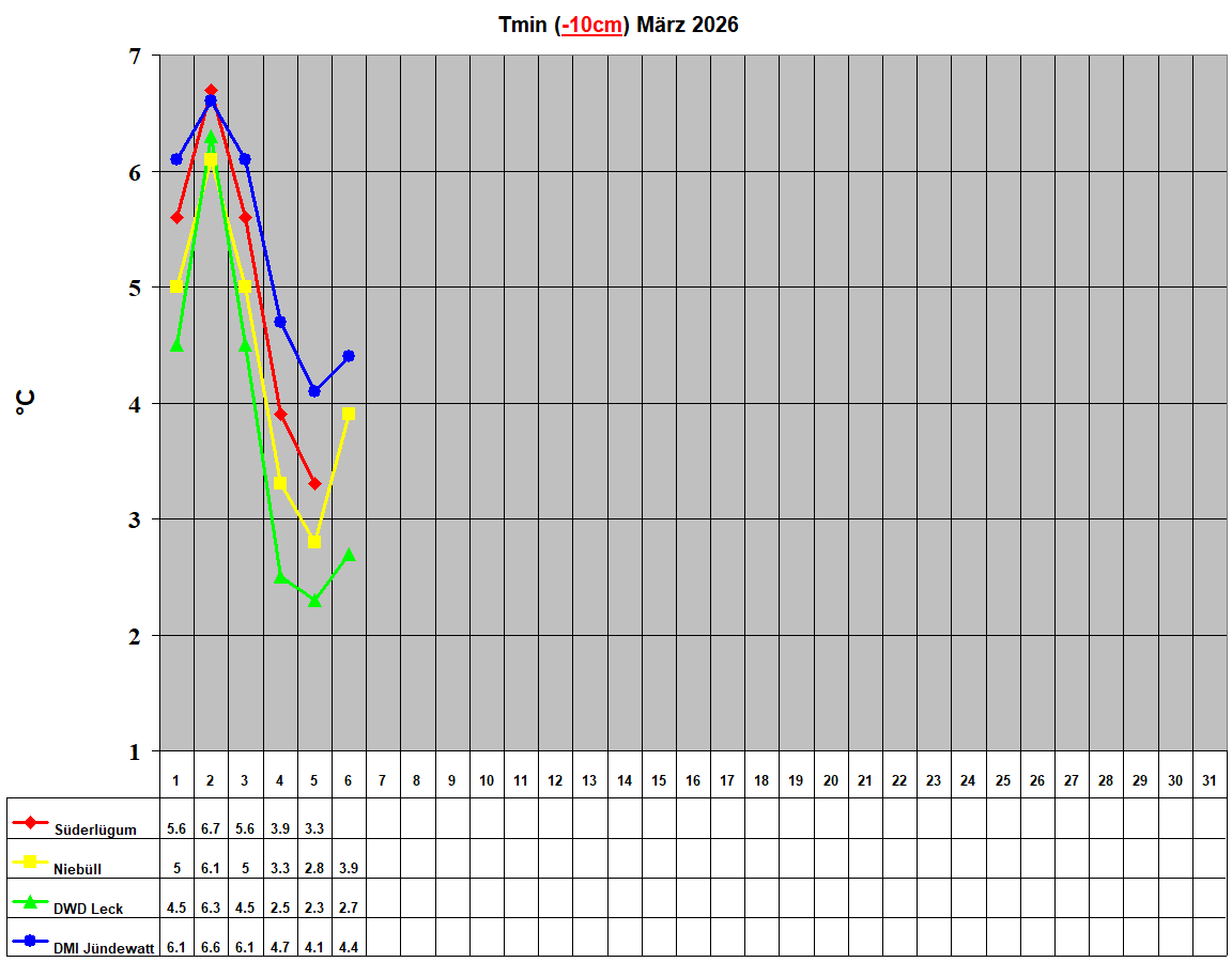 Tmin (-10cm) M�rz 2026