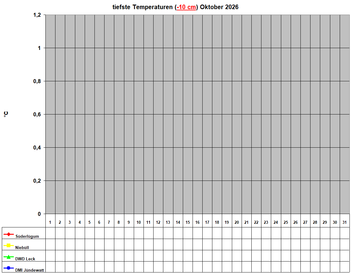 tiefste Temperaturen (-10 cm) Oktober 2026