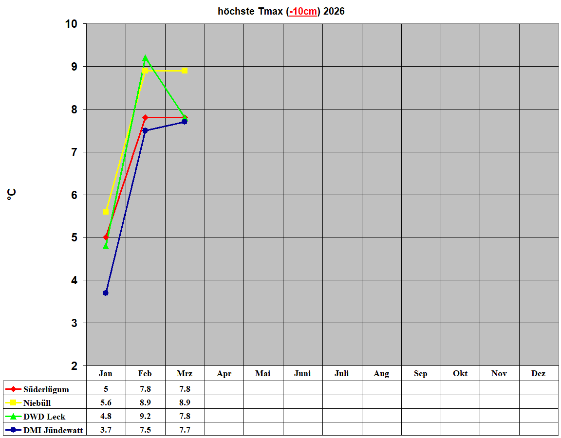 h�chste Tmax (-10cm) 2026