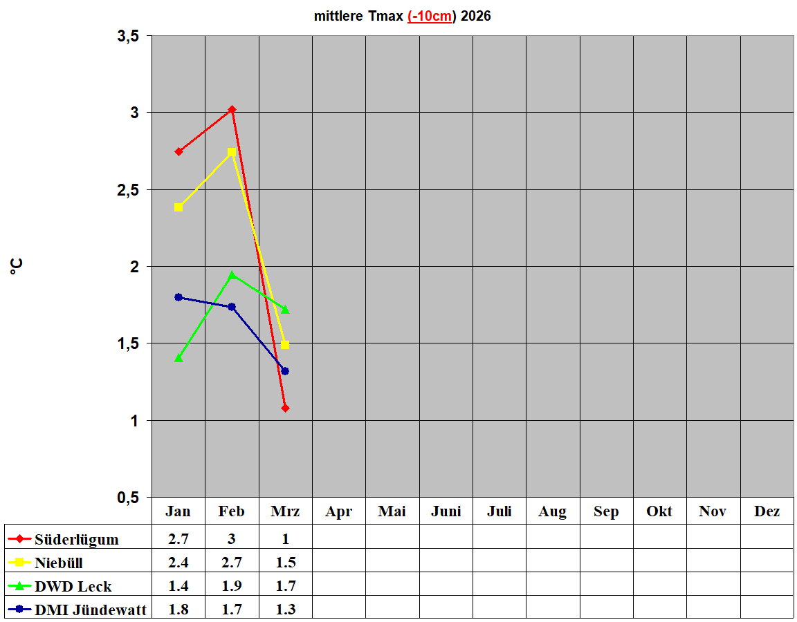 mittlere Tmax (-10cm) 2026