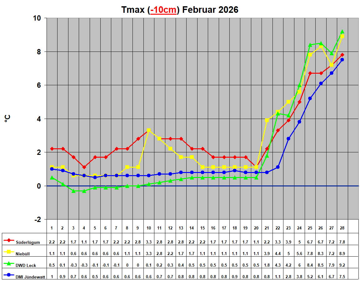 Tmax (-10cm) Februar 2026